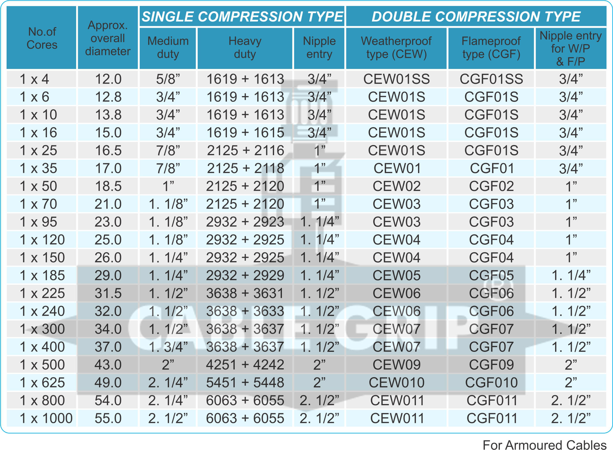 Single Core Aluminium / Copper Conductor, XLPE Insulated for Armoured Cables